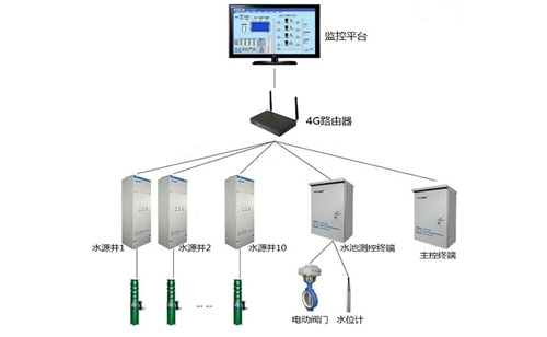 井群控制系统